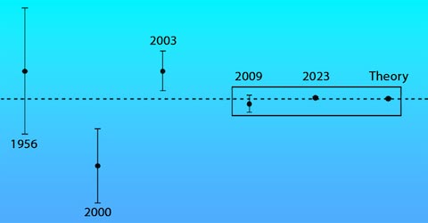 bar graph that illustrates different theories that test quantum electrodynamics
